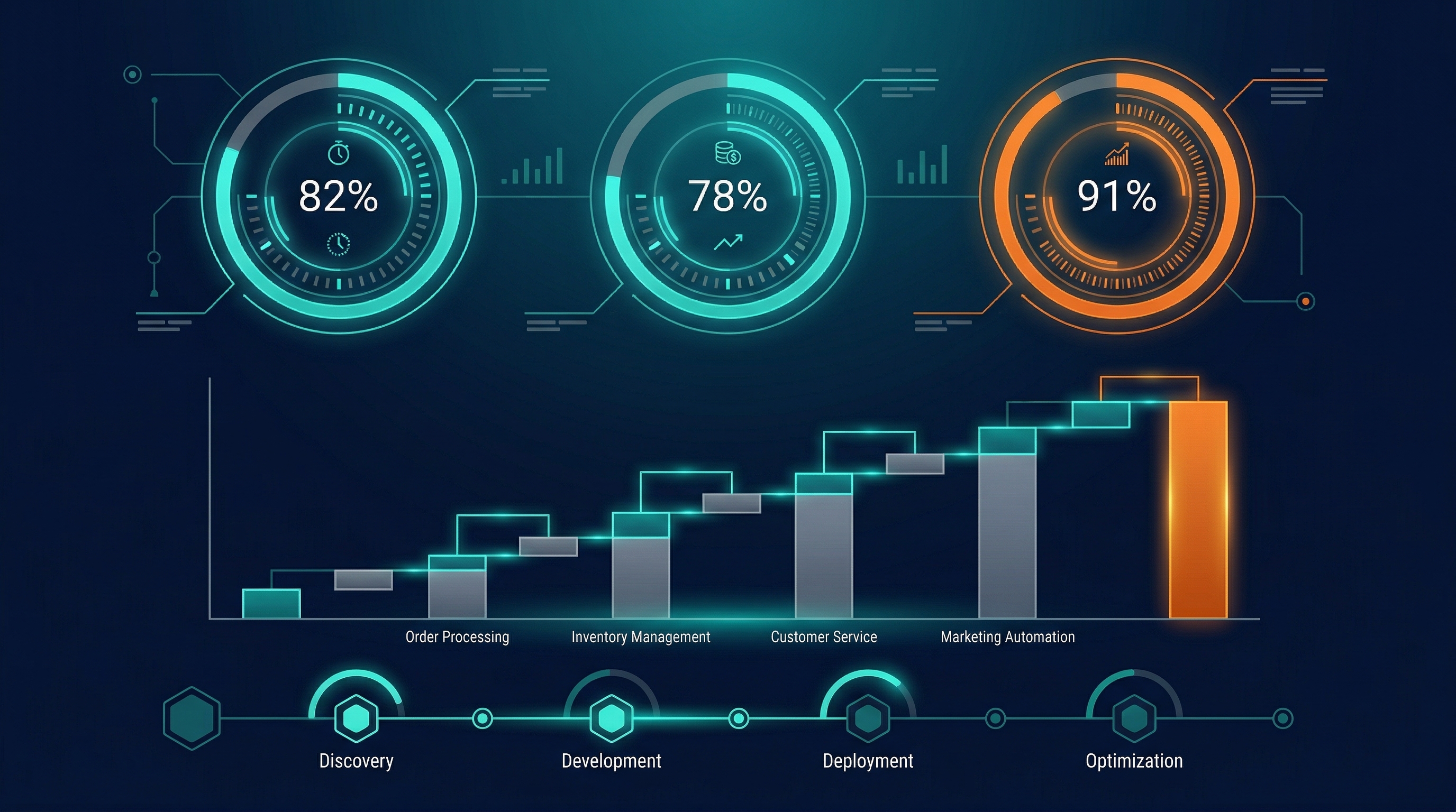 Ecommerce Automation — ecommerce automation ROI dashboard showing time saved, cost reduction, and revenue impact