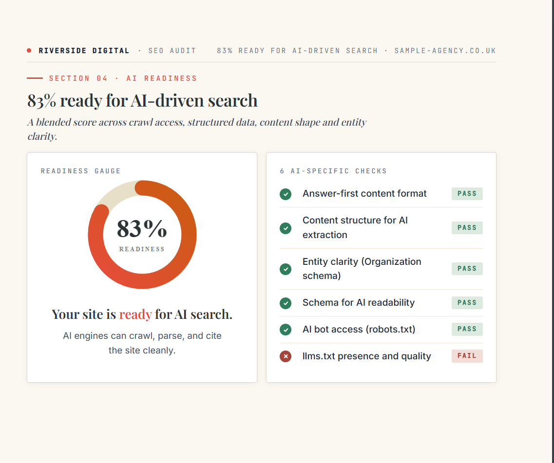 AI Readiness Audit, 83% readiness score with 6 AI-specific checks showing pass/fail status