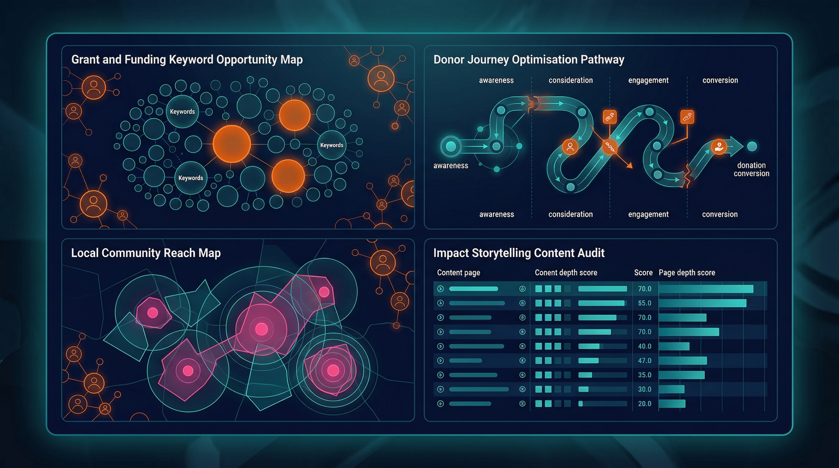 SEO Audit for Charities — grant keyword opportunities, donor journey, and community reach analysis