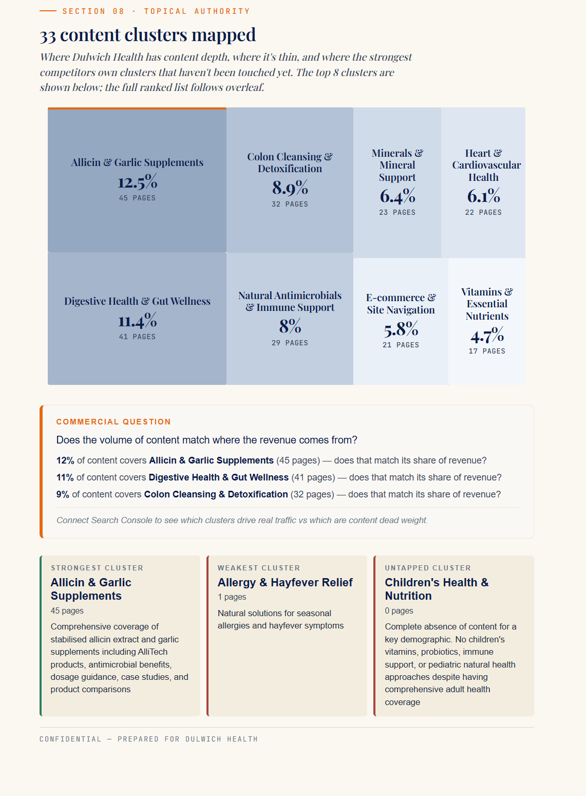 Advanced AI Audit, topical authority map showing 33 content clusters with coverage percentages