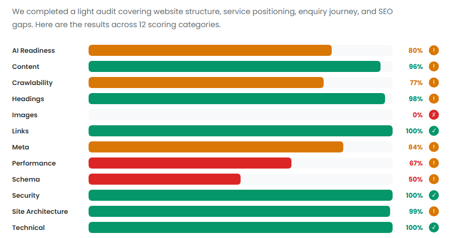 12 category scoring bars from a real audit — showing pass, warning, and fail states across all categories