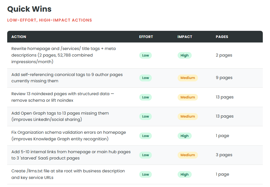 Quick wins table from a real audit showing effort, impact, and affected pages
