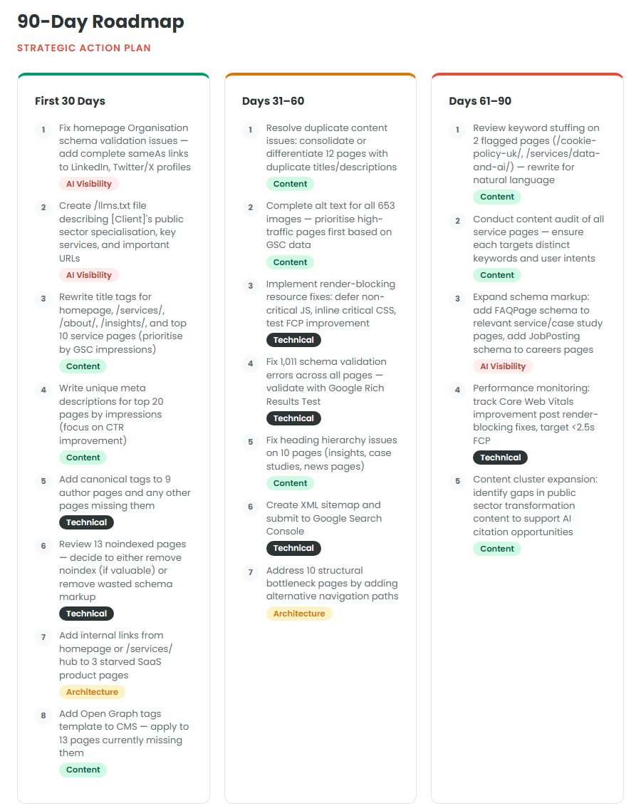 90-day roadmap from a real audit with phased actions prioritised by impact
